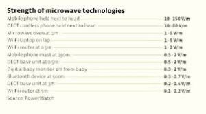 table showing strength of microwave technologies
